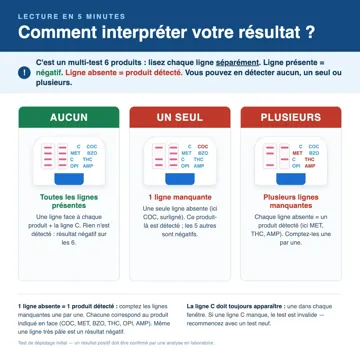Lecture du résultat du test salivaire