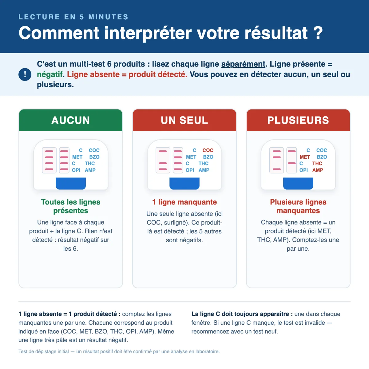 Lire le résultat : négatif, positif préliminaire, invalide